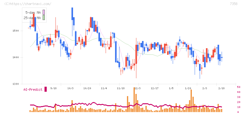 ポピンズ(7358)の日足チャート