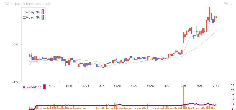 ハリマ共和物産(7444)の日足チャート