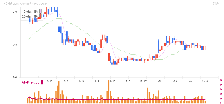 コナカ(7494)の日足チャート