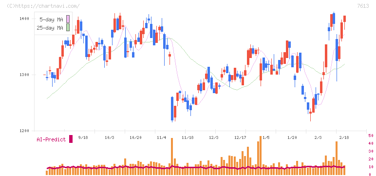 シークス(7613)の日足チャート