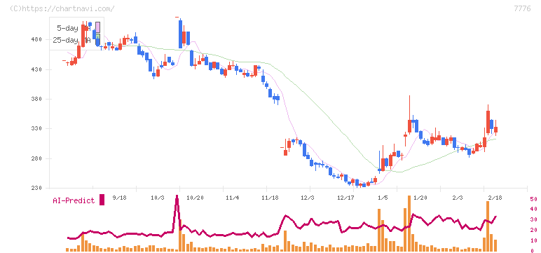 セルシード(7776)の日足チャート