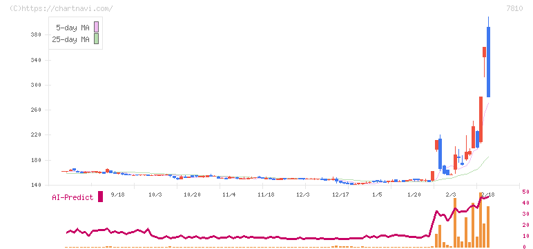 クロスフォー(7810)の日足チャート