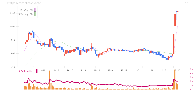 粧美堂(7819)の日足チャート