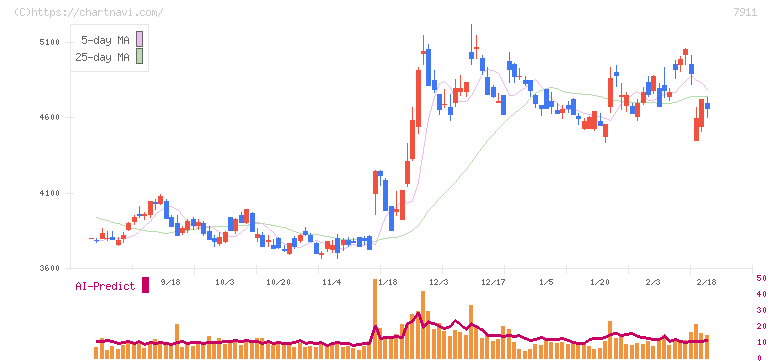 ＴＯＰＰＡＮホールディングス(7911)の日足チャート