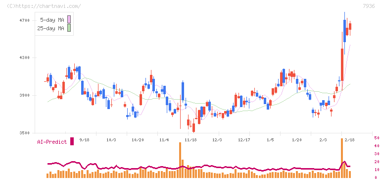 アシックス(7936)の日足チャート