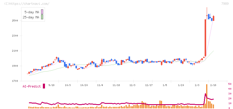 立川ブラインド工業(7989)の日足チャート