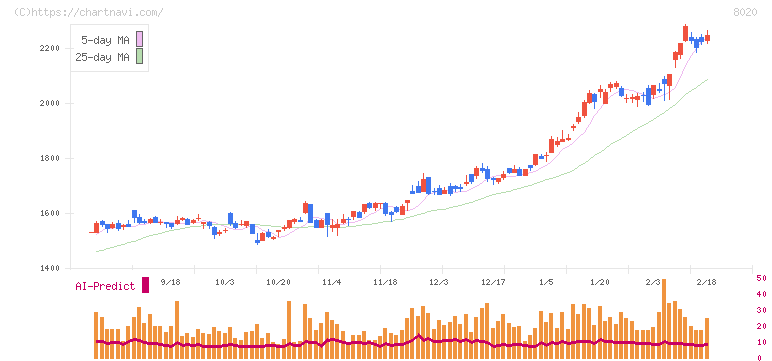 兼松(8020)の日足チャート