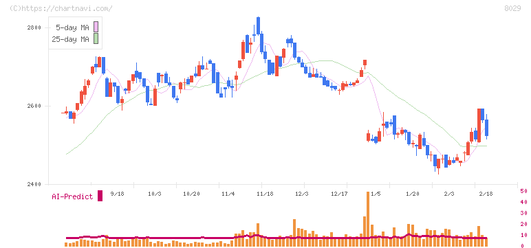 ルックホールディングス(8029)の日足チャート
