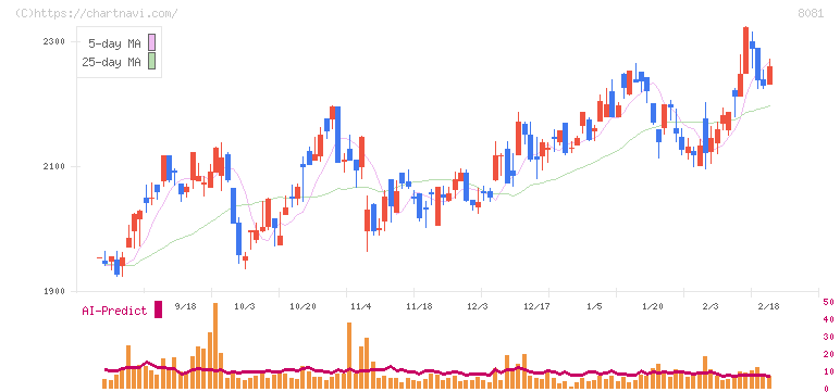 カナデン(8081)の日足チャート