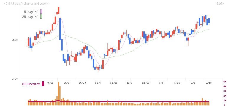 木曽路(8160)の日足チャート