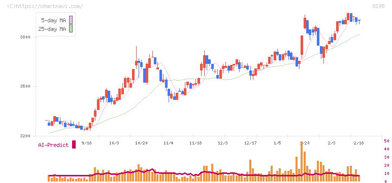 マックスバリュ東海(8198)の日足チャート