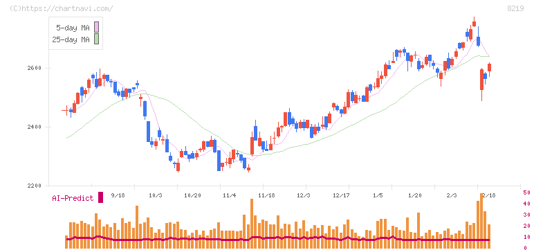 青山商事(8219)の日足チャート