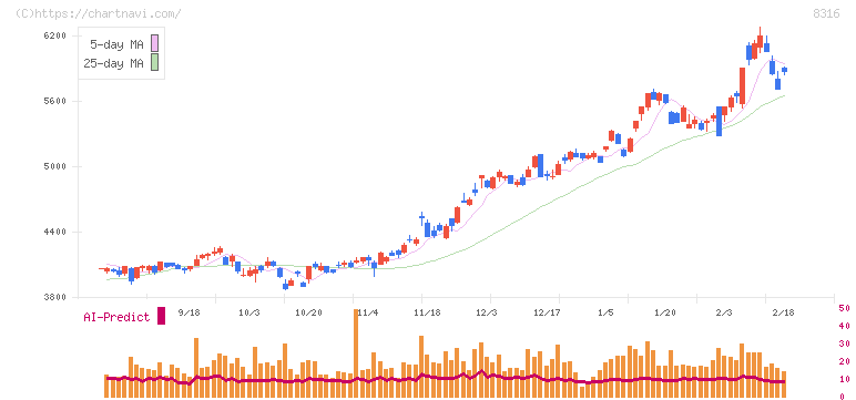 三井住友フィナンシャルグループ(8316)の日足チャート