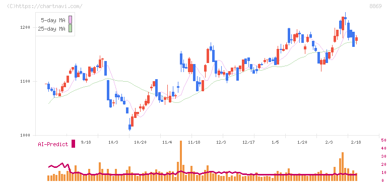 明和地所(8869)の日足チャート