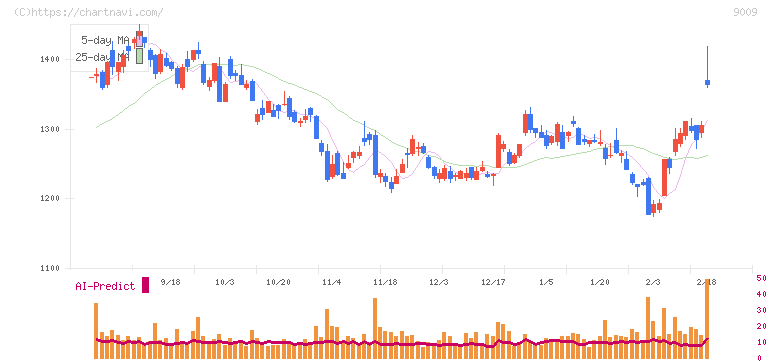京成電鉄(9009)の日足チャート
