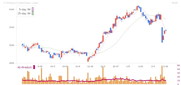 ゼロ(9028)の日足チャート