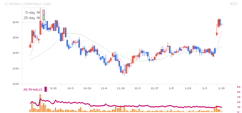 ブティックス(9272)の日足チャート