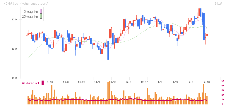 ビジョン(9416)の日足チャート