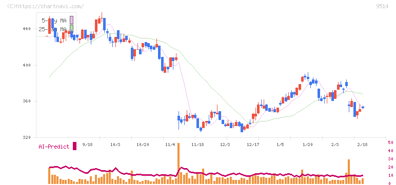 エフオン(9514)の日足チャート
