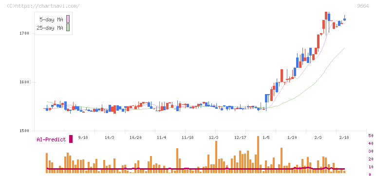 御園座(9664)の日足チャート