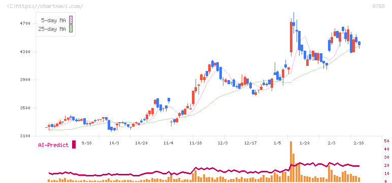 いであ(9768)の日足チャート