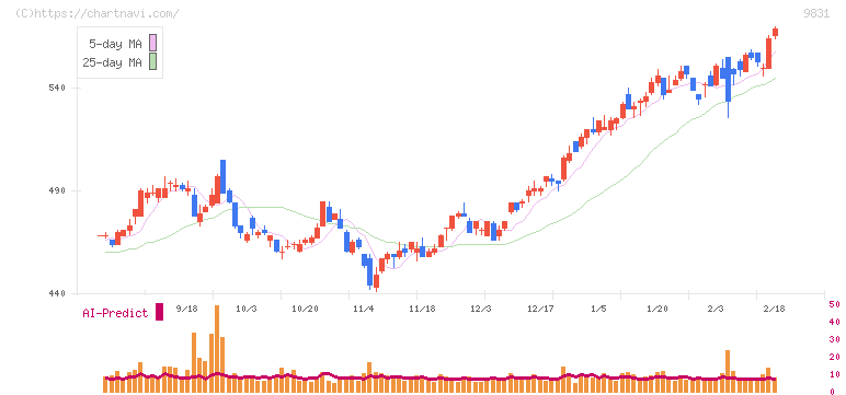 ヤマダホールディングス(9831)の日足チャート