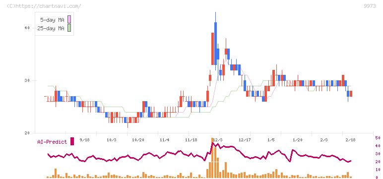 小僧寿し(9973)の日足チャート