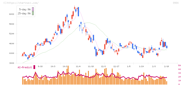 ソフトバンクグループ(9984)の日足チャート