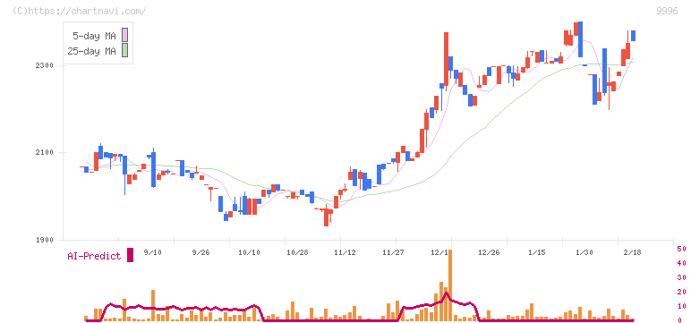 サトー商会(9996)の日足チャート