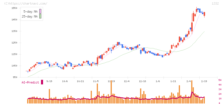 ニッスイ(1332)の日足チャート