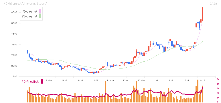 トライアルホールディングス(141A)の日足チャート