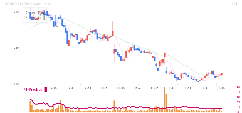Ｌｉｂ　Ｗｏｒｋ(1431)の日足チャート