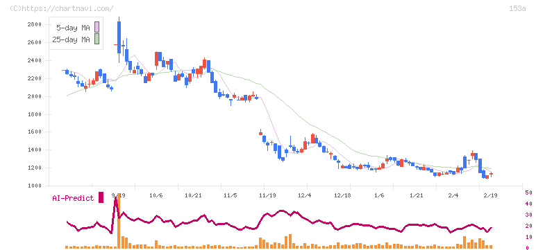 カウリス(153A)の日足チャート