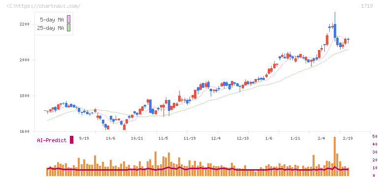 安藤ハザマ(1719)の日足チャート