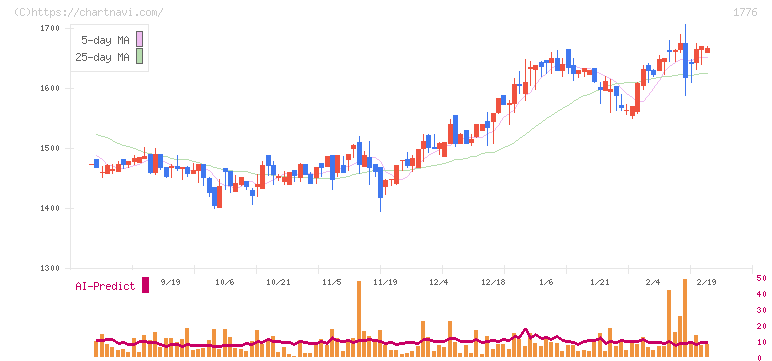 三井住建道路(1776)の日足チャート