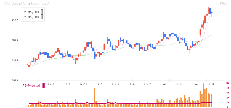 ヤマウラ(1780)の日足チャート