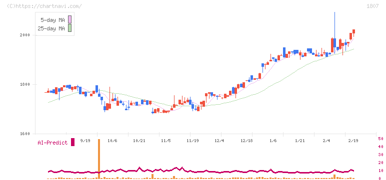 佐藤渡辺(1807)の日足チャート