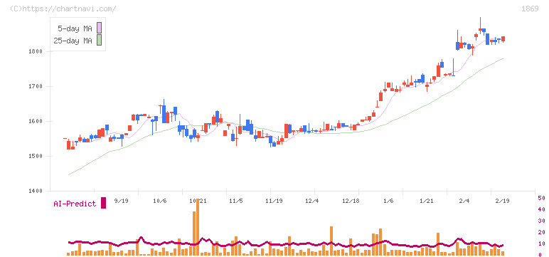 名工建設(1869)の日足チャート