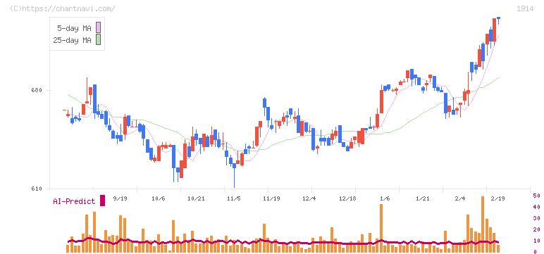 日本基礎技術(1914)の日足チャート