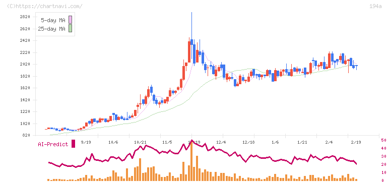 ＷＯＬＶＥＳ　ＨＡＮＤ(194A)の日足チャート