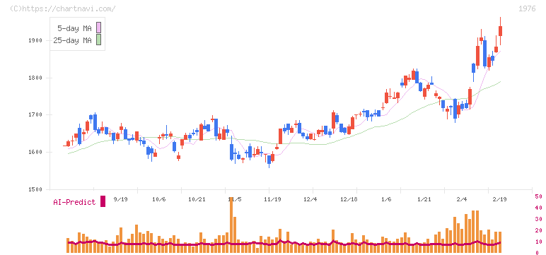 明星工業(1976)の日足チャート