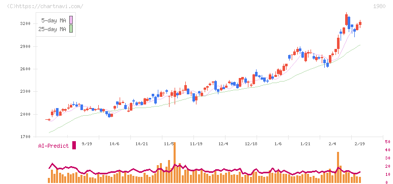 ダイダン(1980)の日足チャート
