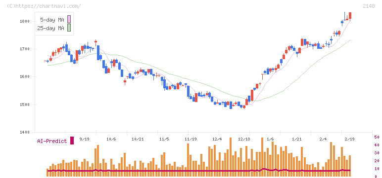 アイティメディア(2148)の日足チャート