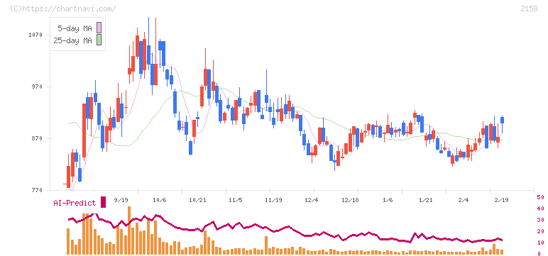 ＦＲＯＮＴＥＯ(2158)の日足チャート