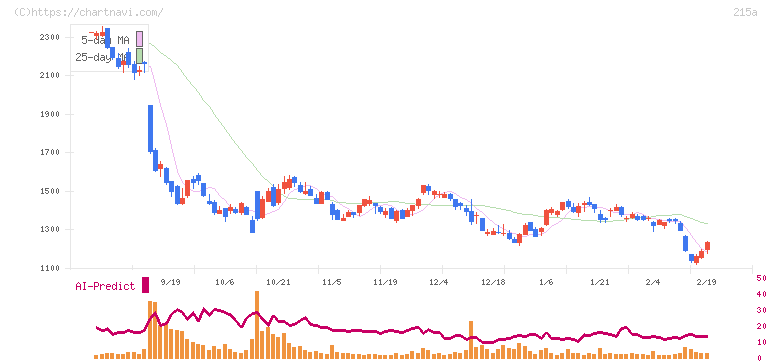 タイミー(215A)の日足チャート
