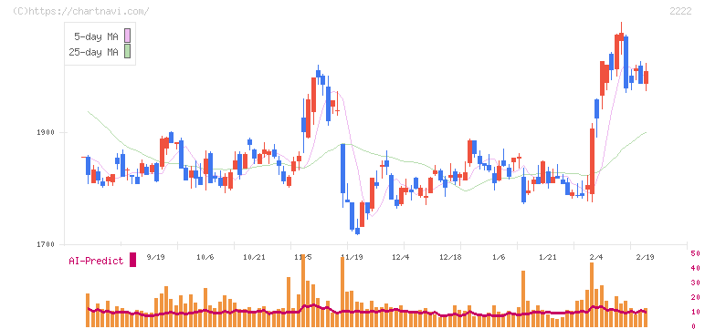 寿スピリッツ(2222)の日足チャート