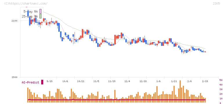 スタジオアリス(2305)の日足チャート