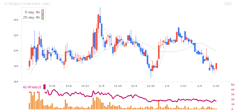 ソフトフロントホールディングス(2321)の日足チャート