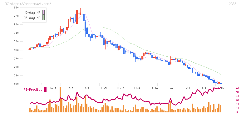 クオンタムソリューションズ(2338)の日足チャート