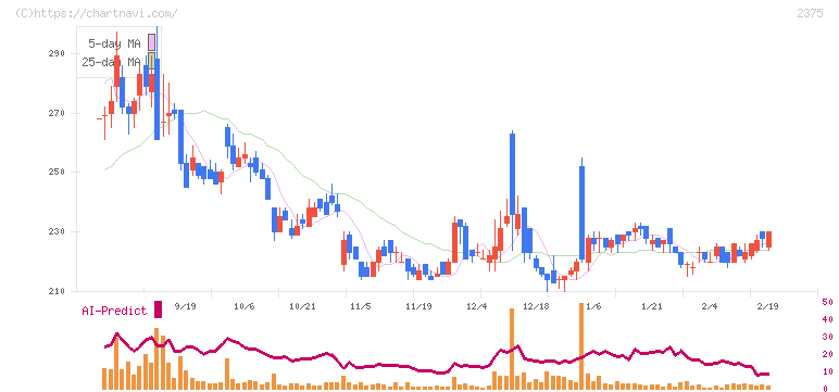 ギグワークス(2375)の日足チャート